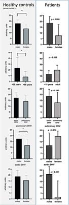 Serial assessment of early antibody binding to decellularized valved allografts
